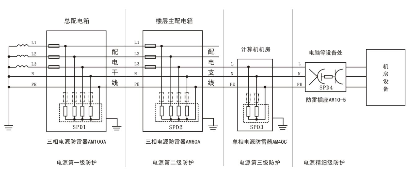 防雷箱安装位置