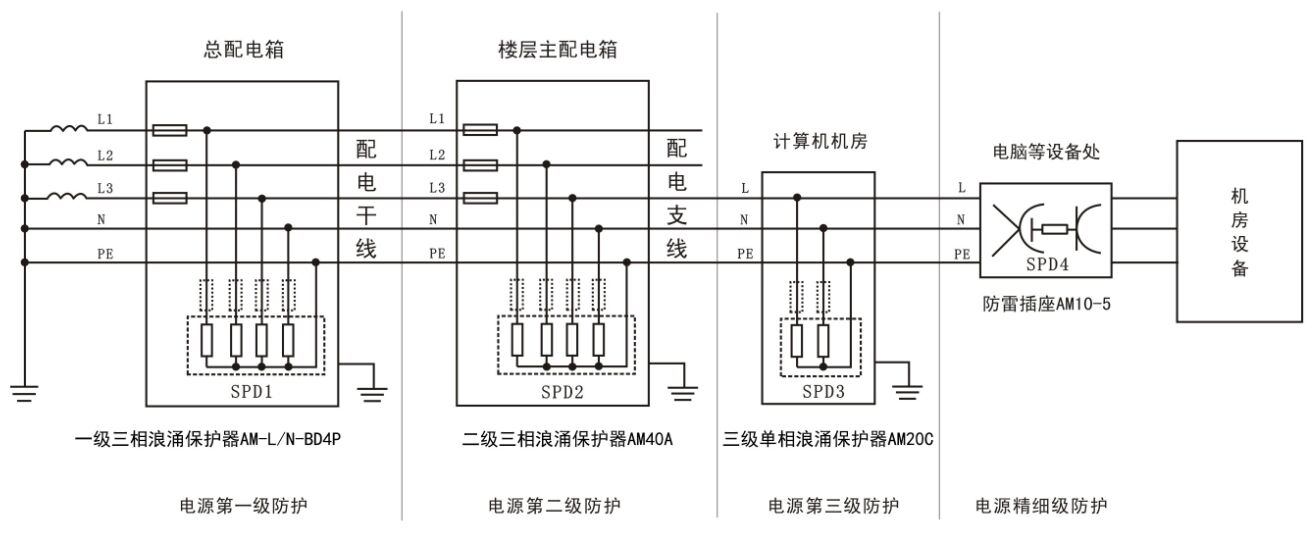 几级防雷方案