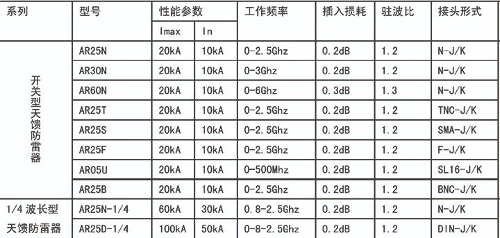 天馈防雷器选型