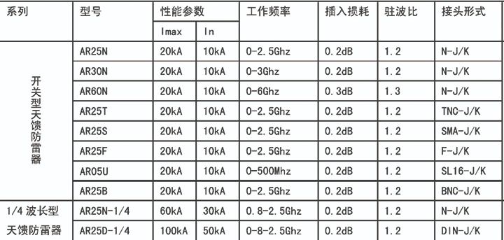 天馈浪涌保护器