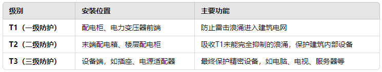 浪涌保护器
